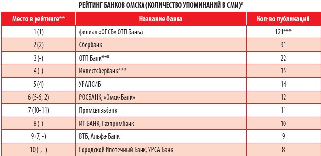 Сайт минфина перечень банков. Банки в Омске список. Промсвязьбанк рейтинг надежности. Какое место занимает Промсвязьбанк.