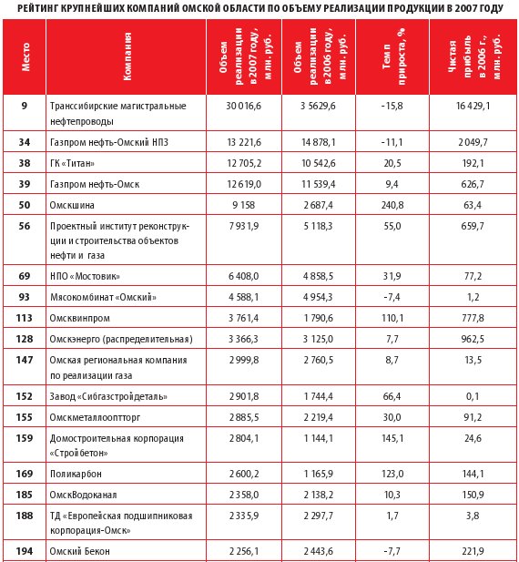 Списки крупных компаний. Крупные предприятия Омска и Омской области. Предприятия Омска список. Продукция омских предприятий список. Омск предприятия и заводы список.