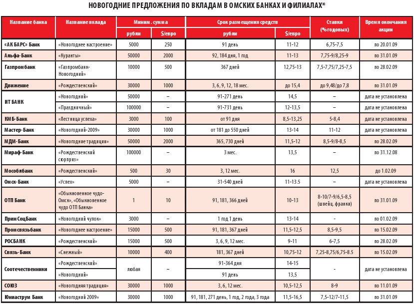 Банки омск вклады