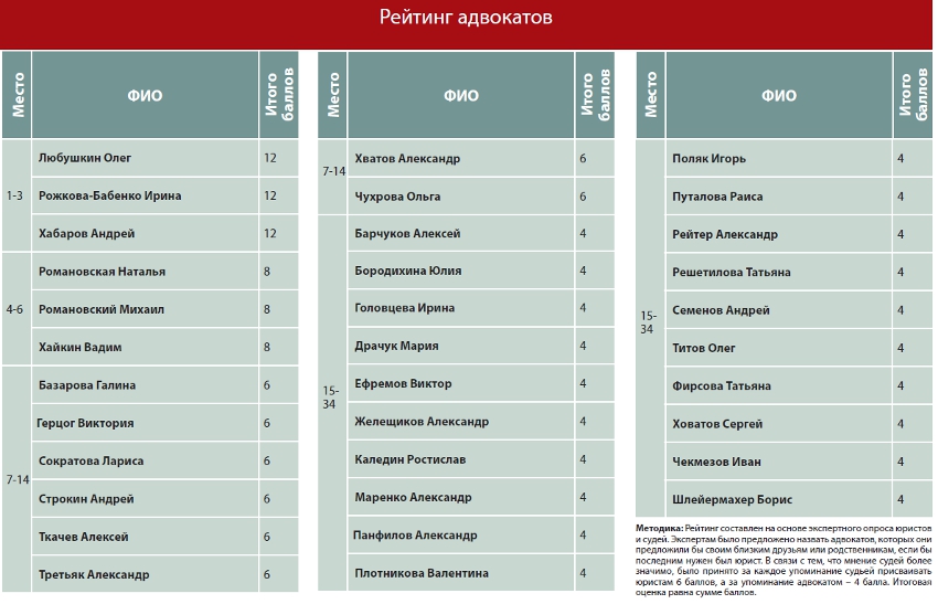 Рейтинг 4 3 3. Рейтинг юристов. Адвокаты Москвы рейтинг. Рейтинг юристов Москвы. Какой рейтинг у адвоката.