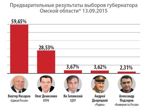 Результаты выборов в омской области 2024